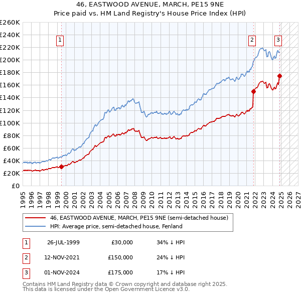 46, EASTWOOD AVENUE, MARCH, PE15 9NE: Price paid vs HM Land Registry's House Price Index