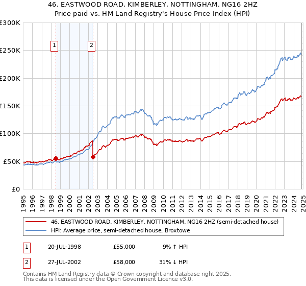 46, EASTWOOD ROAD, KIMBERLEY, NOTTINGHAM, NG16 2HZ: Price paid vs HM Land Registry's House Price Index