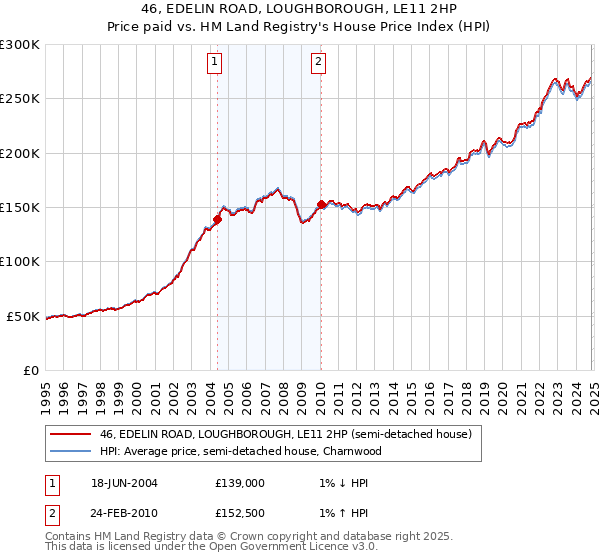 46, EDELIN ROAD, LOUGHBOROUGH, LE11 2HP: Price paid vs HM Land Registry's House Price Index