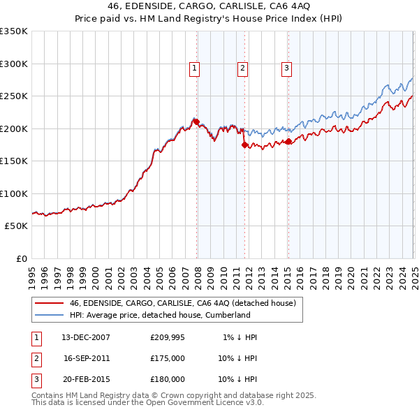 46, EDENSIDE, CARGO, CARLISLE, CA6 4AQ: Price paid vs HM Land Registry's House Price Index