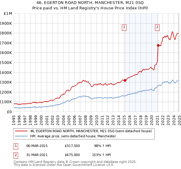 46, EGERTON ROAD NORTH, MANCHESTER, M21 0SQ: Price paid vs HM Land Registry's House Price Index