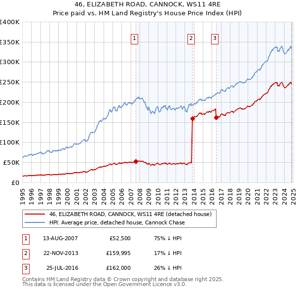 46, ELIZABETH ROAD, CANNOCK, WS11 4RE: Price paid vs HM Land Registry's House Price Index