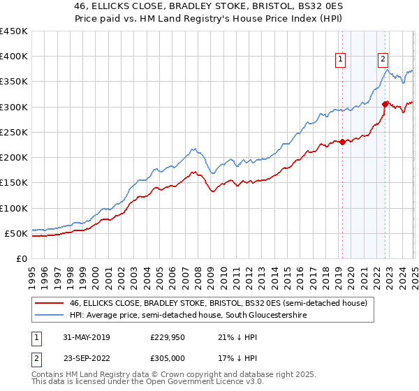 46, ELLICKS CLOSE, BRADLEY STOKE, BRISTOL, BS32 0ES: Price paid vs HM Land Registry's House Price Index