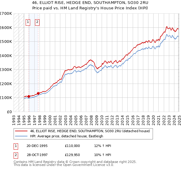 46, ELLIOT RISE, HEDGE END, SOUTHAMPTON, SO30 2RU: Price paid vs HM Land Registry's House Price Index