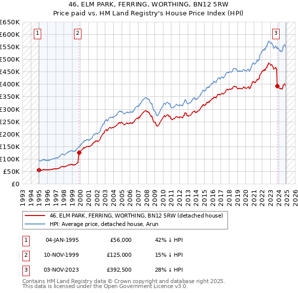 46, ELM PARK, FERRING, WORTHING, BN12 5RW: Price paid vs HM Land Registry's House Price Index