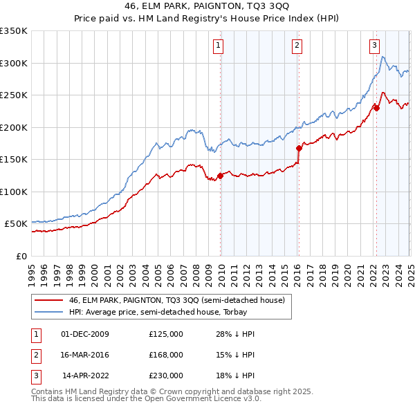 46, ELM PARK, PAIGNTON, TQ3 3QQ: Price paid vs HM Land Registry's House Price Index