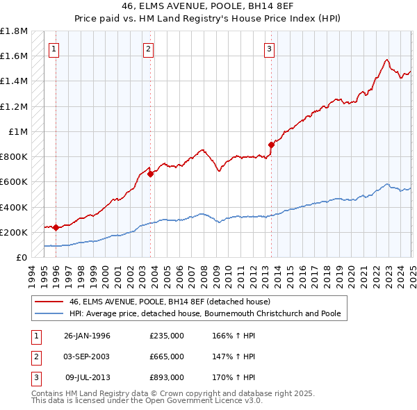 46, ELMS AVENUE, POOLE, BH14 8EF: Price paid vs HM Land Registry's House Price Index