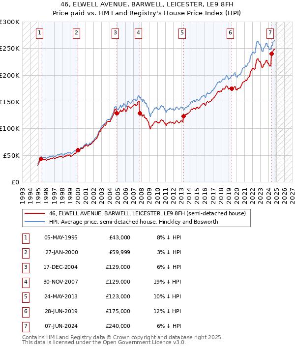 46, ELWELL AVENUE, BARWELL, LEICESTER, LE9 8FH: Price paid vs HM Land Registry's House Price Index