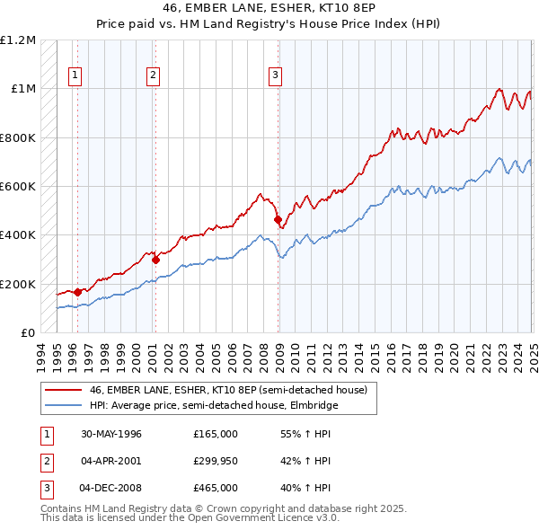 46, EMBER LANE, ESHER, KT10 8EP: Price paid vs HM Land Registry's House Price Index