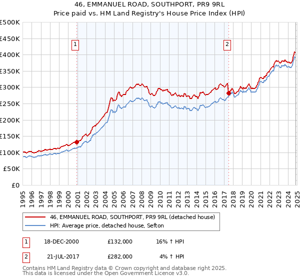 46, EMMANUEL ROAD, SOUTHPORT, PR9 9RL: Price paid vs HM Land Registry's House Price Index