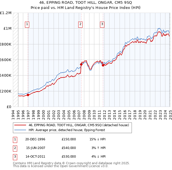 46, EPPING ROAD, TOOT HILL, ONGAR, CM5 9SQ: Price paid vs HM Land Registry's House Price Index