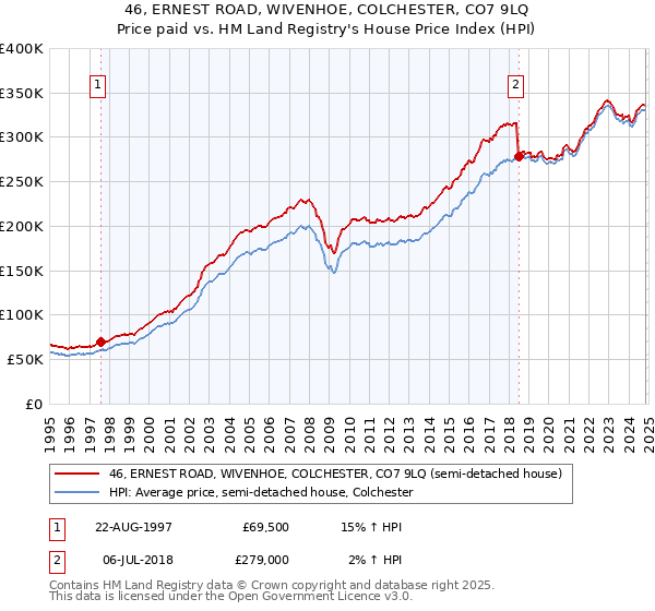 46, ERNEST ROAD, WIVENHOE, COLCHESTER, CO7 9LQ: Price paid vs HM Land Registry's House Price Index