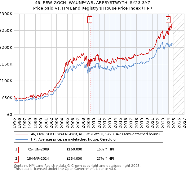 46, ERW GOCH, WAUNFAWR, ABERYSTWYTH, SY23 3AZ: Price paid vs HM Land Registry's House Price Index