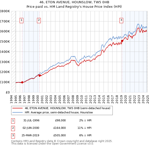 46, ETON AVENUE, HOUNSLOW, TW5 0HB: Price paid vs HM Land Registry's House Price Index