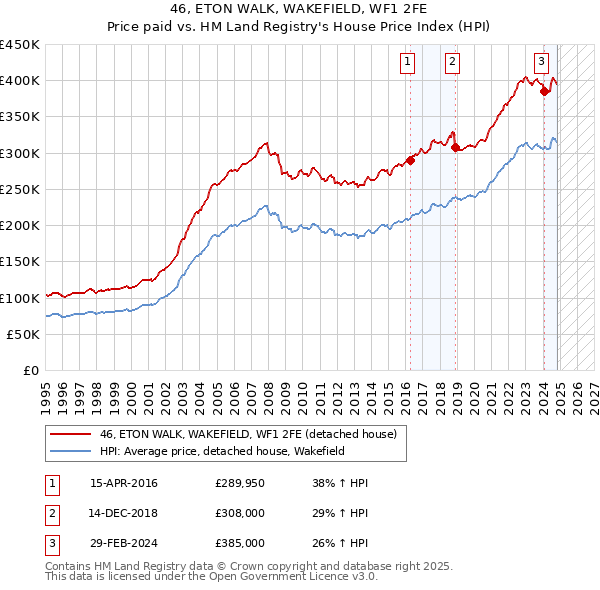 46, ETON WALK, WAKEFIELD, WF1 2FE: Price paid vs HM Land Registry's House Price Index