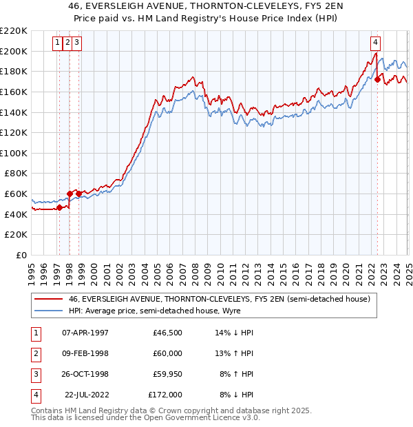 46, EVERSLEIGH AVENUE, THORNTON-CLEVELEYS, FY5 2EN: Price paid vs HM Land Registry's House Price Index