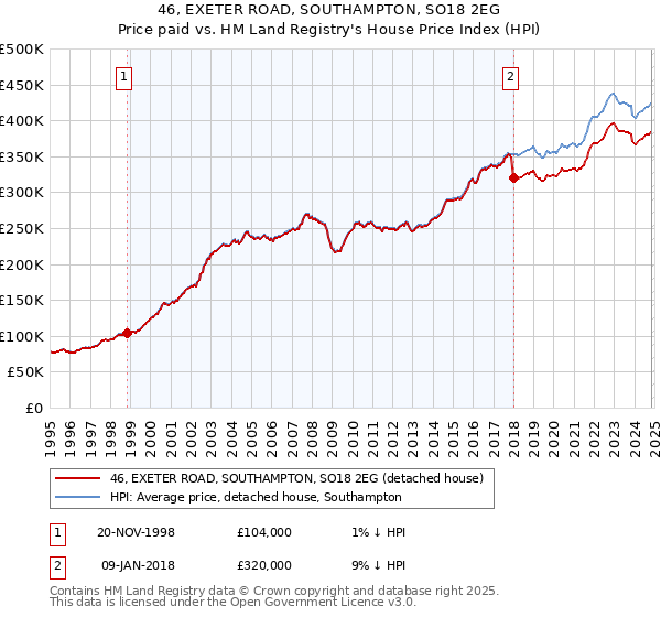 46, EXETER ROAD, SOUTHAMPTON, SO18 2EG: Price paid vs HM Land Registry's House Price Index