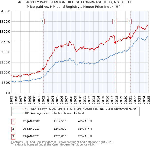 46, FACKLEY WAY, STANTON HILL, SUTTON-IN-ASHFIELD, NG17 3HT: Price paid vs HM Land Registry's House Price Index