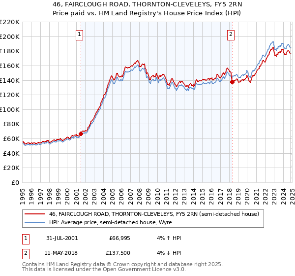 46, FAIRCLOUGH ROAD, THORNTON-CLEVELEYS, FY5 2RN: Price paid vs HM Land Registry's House Price Index