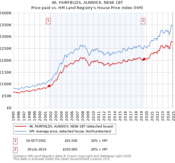 46, FAIRFIELDS, ALNWICK, NE66 1BT: Price paid vs HM Land Registry's House Price Index