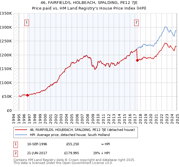 46, FAIRFIELDS, HOLBEACH, SPALDING, PE12 7JE: Price paid vs HM Land Registry's House Price Index