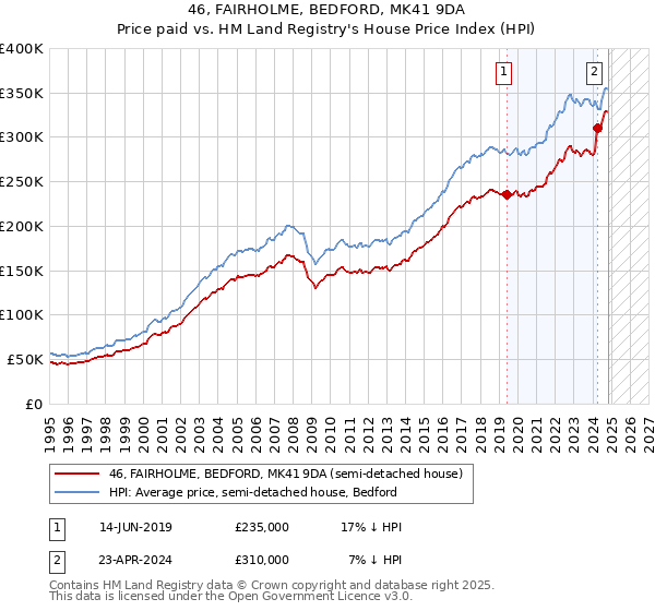 46, FAIRHOLME, BEDFORD, MK41 9DA: Price paid vs HM Land Registry's House Price Index