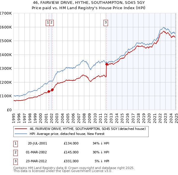 46, FAIRVIEW DRIVE, HYTHE, SOUTHAMPTON, SO45 5GY: Price paid vs HM Land Registry's House Price Index