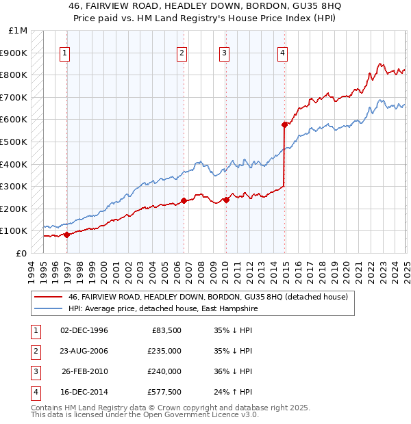 46, FAIRVIEW ROAD, HEADLEY DOWN, BORDON, GU35 8HQ: Price paid vs HM Land Registry's House Price Index