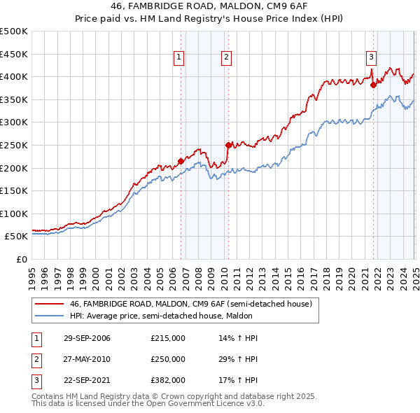 46, FAMBRIDGE ROAD, MALDON, CM9 6AF: Price paid vs HM Land Registry's House Price Index