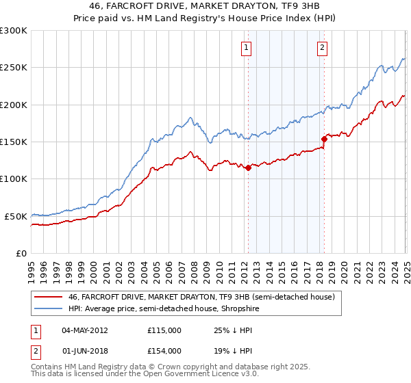 46, FARCROFT DRIVE, MARKET DRAYTON, TF9 3HB: Price paid vs HM Land Registry's House Price Index