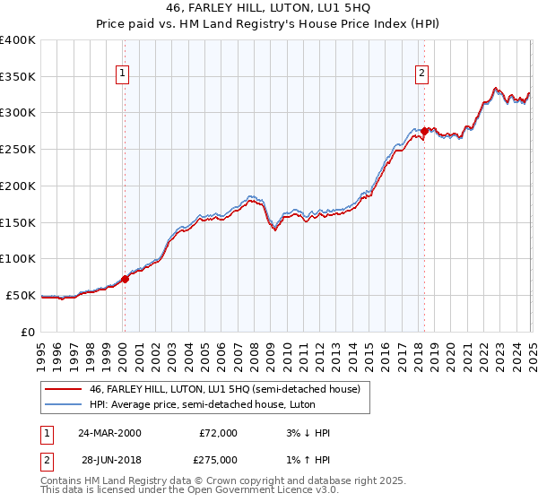 46, FARLEY HILL, LUTON, LU1 5HQ: Price paid vs HM Land Registry's House Price Index