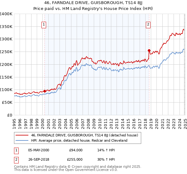 46, FARNDALE DRIVE, GUISBOROUGH, TS14 8JJ: Price paid vs HM Land Registry's House Price Index