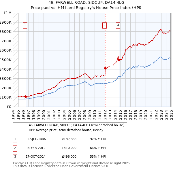 46, FARWELL ROAD, SIDCUP, DA14 4LG: Price paid vs HM Land Registry's House Price Index