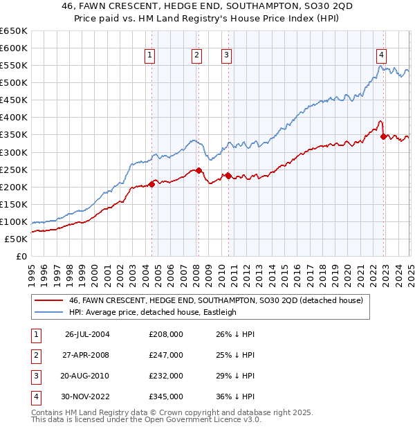 46, FAWN CRESCENT, HEDGE END, SOUTHAMPTON, SO30 2QD: Price paid vs HM Land Registry's House Price Index