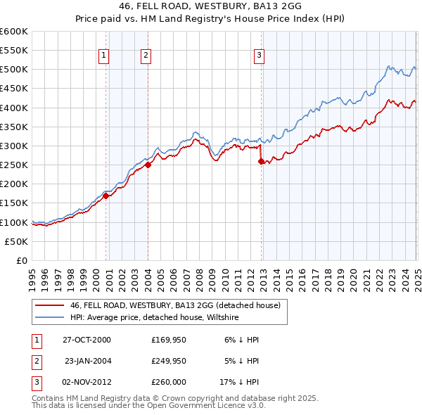 46, FELL ROAD, WESTBURY, BA13 2GG: Price paid vs HM Land Registry's House Price Index