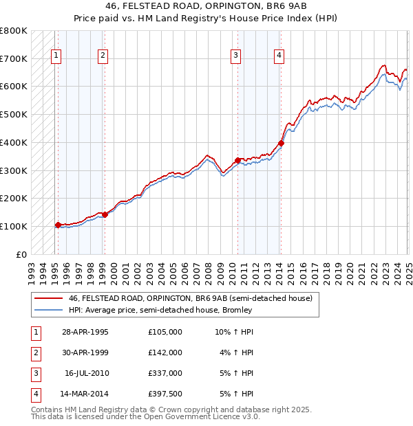 46, FELSTEAD ROAD, ORPINGTON, BR6 9AB: Price paid vs HM Land Registry's House Price Index