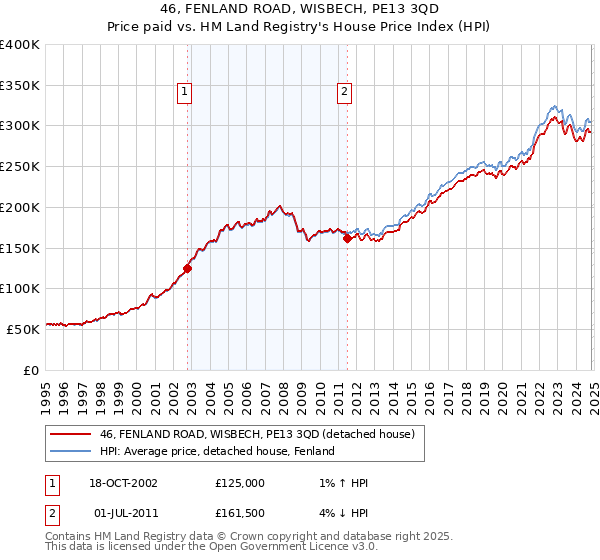 46, FENLAND ROAD, WISBECH, PE13 3QD: Price paid vs HM Land Registry's House Price Index