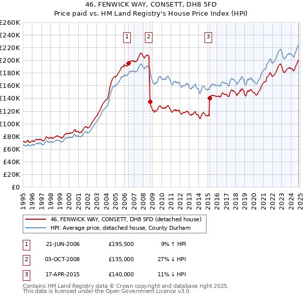 46, FENWICK WAY, CONSETT, DH8 5FD: Price paid vs HM Land Registry's House Price Index