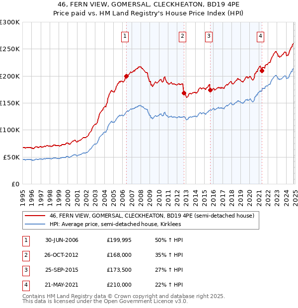 46, FERN VIEW, GOMERSAL, CLECKHEATON, BD19 4PE: Price paid vs HM Land Registry's House Price Index