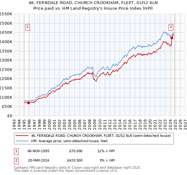 46, FERNDALE ROAD, CHURCH CROOKHAM, FLEET, GU52 6LN: Price paid vs HM Land Registry's House Price Index