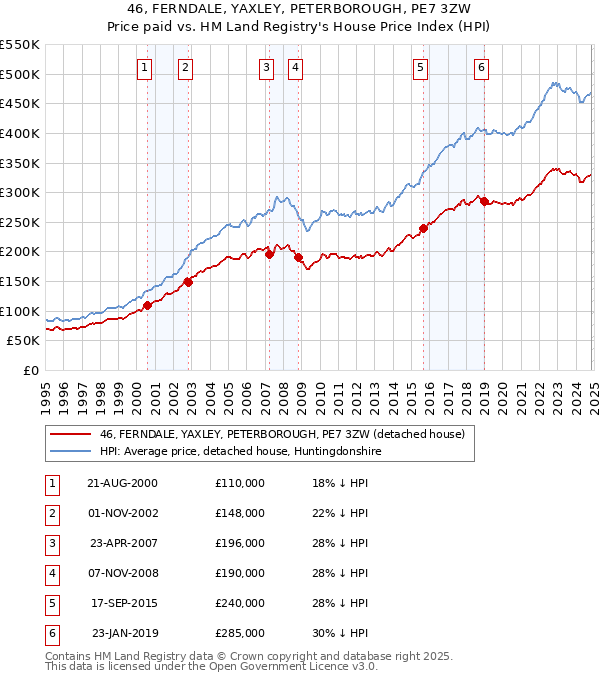 46, FERNDALE, YAXLEY, PETERBOROUGH, PE7 3ZW: Price paid vs HM Land Registry's House Price Index