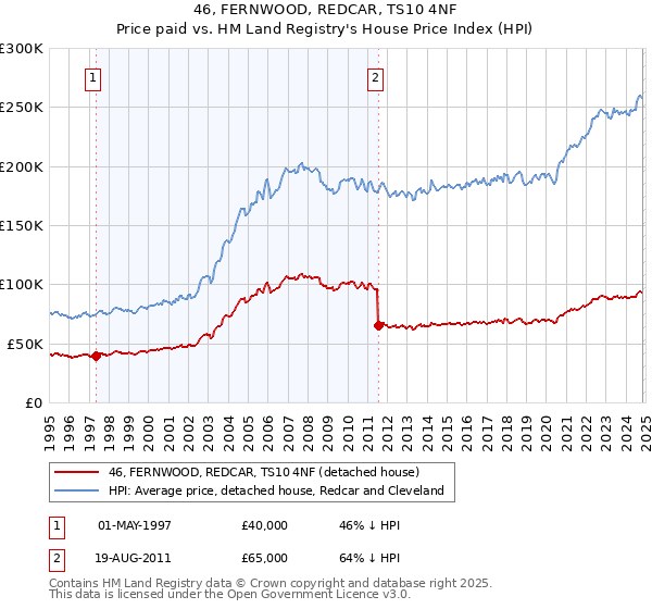 46, FERNWOOD, REDCAR, TS10 4NF: Price paid vs HM Land Registry's House Price Index