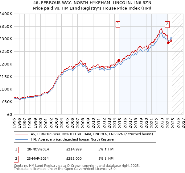 46, FERROUS WAY, NORTH HYKEHAM, LINCOLN, LN6 9ZN: Price paid vs HM Land Registry's House Price Index