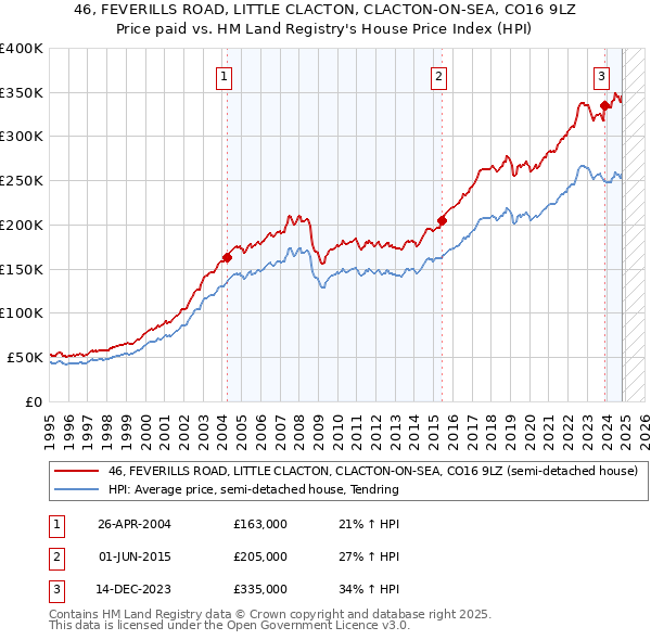 46, FEVERILLS ROAD, LITTLE CLACTON, CLACTON-ON-SEA, CO16 9LZ: Price paid vs HM Land Registry's House Price Index