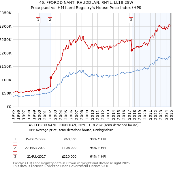 46, FFORDD NANT, RHUDDLAN, RHYL, LL18 2SW: Price paid vs HM Land Registry's House Price Index