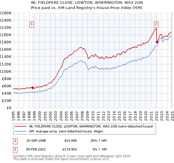 46, FIELDFARE CLOSE, LOWTON, WARRINGTON, WA3 2GN: Price paid vs HM Land Registry's House Price Index