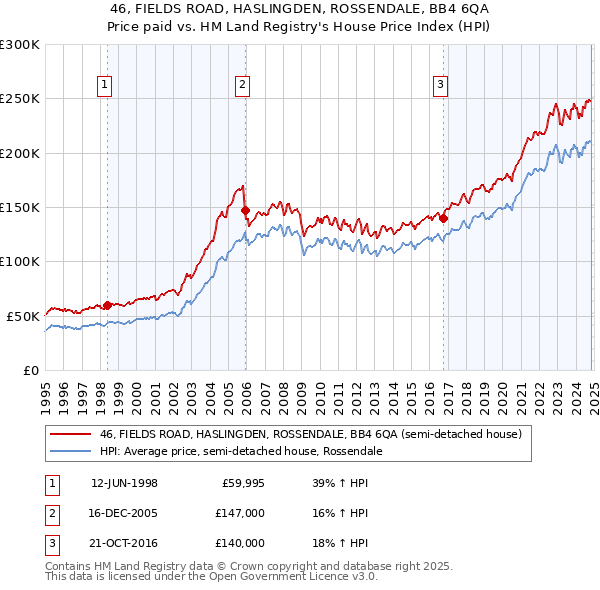 46, FIELDS ROAD, HASLINGDEN, ROSSENDALE, BB4 6QA: Price paid vs HM Land Registry's House Price Index