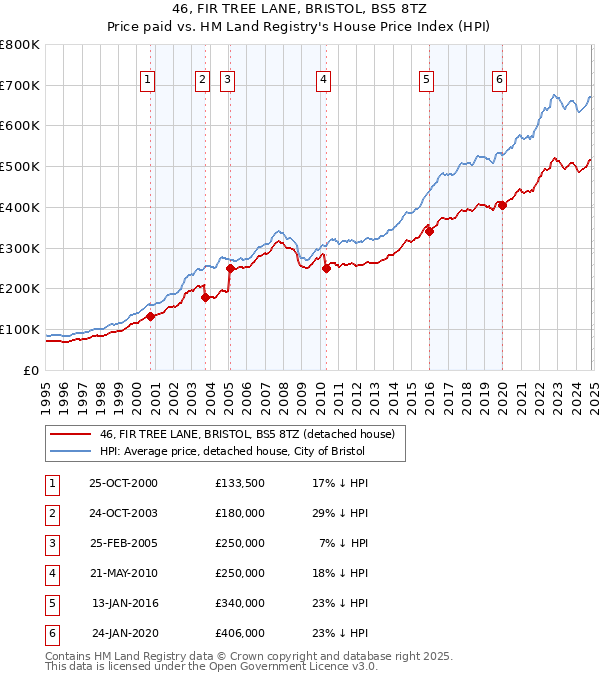 46, FIR TREE LANE, BRISTOL, BS5 8TZ: Price paid vs HM Land Registry's House Price Index