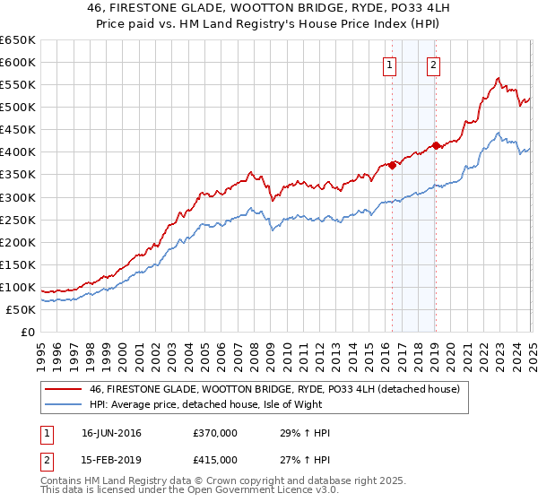 46, FIRESTONE GLADE, WOOTTON BRIDGE, RYDE, PO33 4LH: Price paid vs HM Land Registry's House Price Index