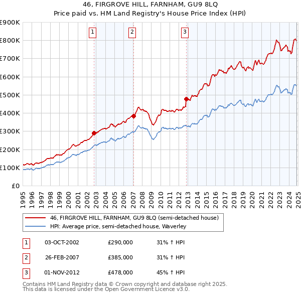 46, FIRGROVE HILL, FARNHAM, GU9 8LQ: Price paid vs HM Land Registry's House Price Index